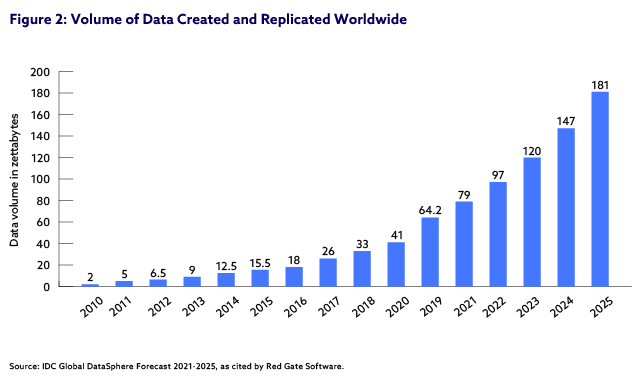 Volume of Data Created and Replicated Worldwide bar chart