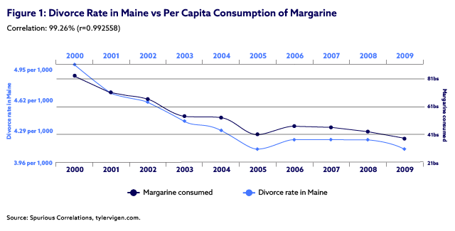  line graph showing how divorce rates in Maine and per-capita consumption of margarine are correlated