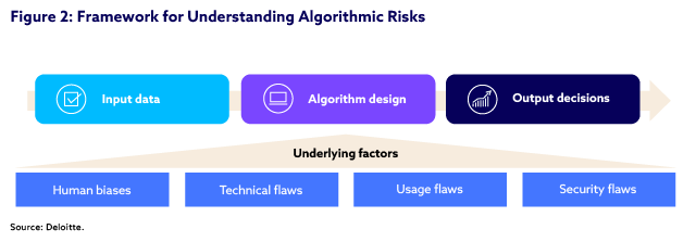Framework diagram for understanding algorithmic risks
