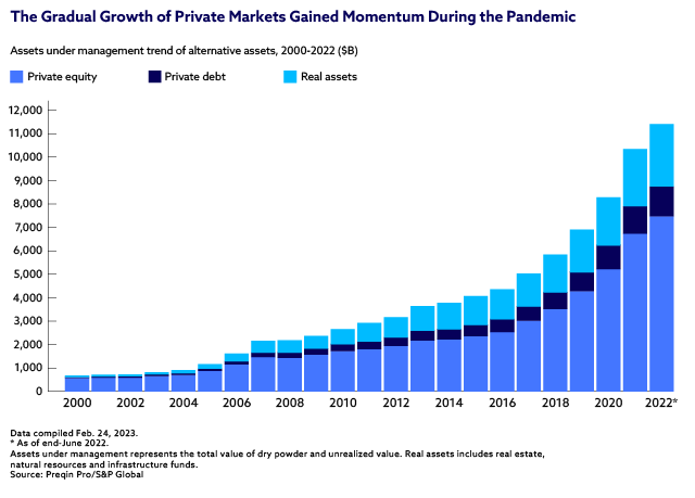 Growth of Private Markets Funds 2000-2022 bar chart