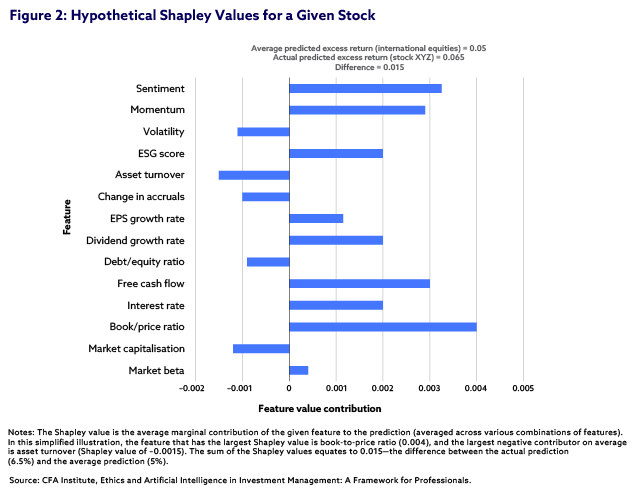 Hypothetical Shapley Values for a Given Stock
