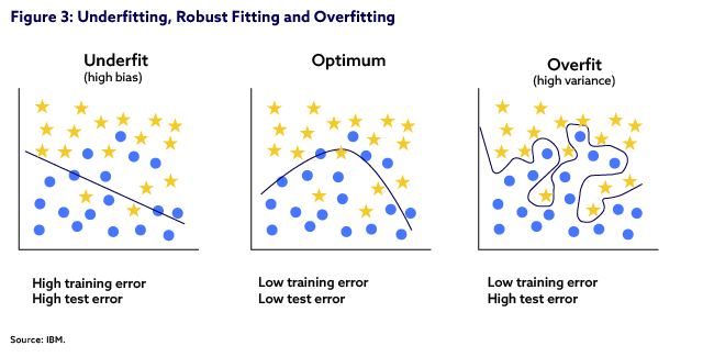 Three scatter graphs showing data underfitting, robust fitting and underfitting