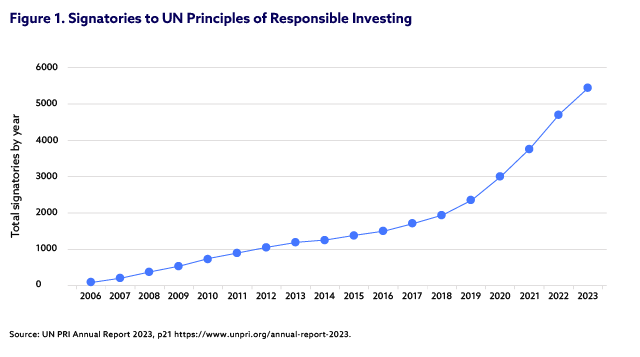 Number of signatories to UN Principles of Responsible Investing 2006-2023 line graph
