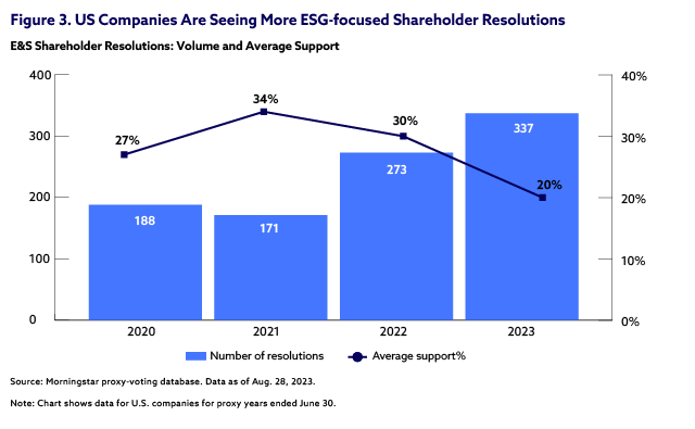 ESG-focused shareholder resolutions at US companies 2020-2023