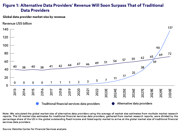 Figure 1: Alternative Data Providers’ Revenue Will Soon Surpass That of Traditional Data Providers