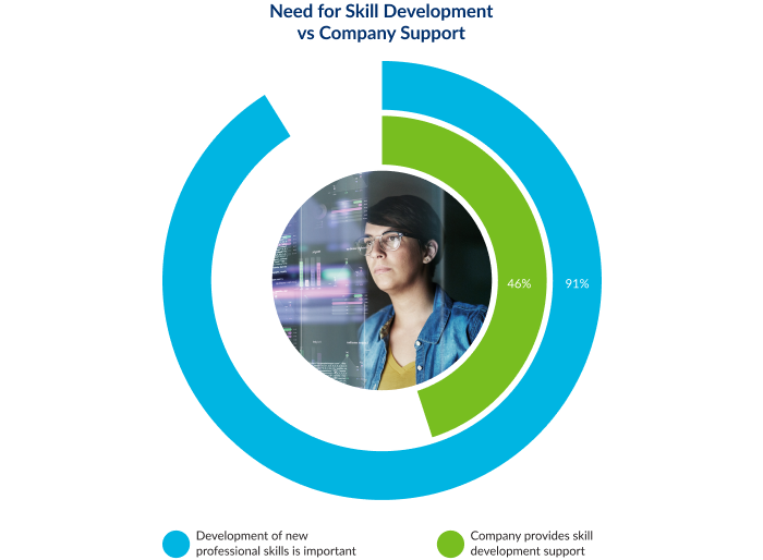 Need for skill development versus company support graph