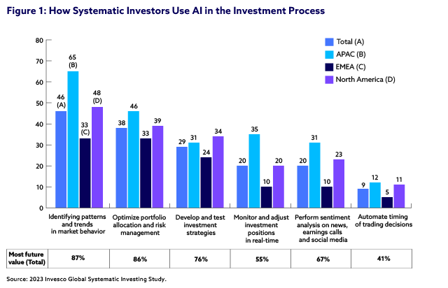 Benefits of AI in the Investment Process bar chart