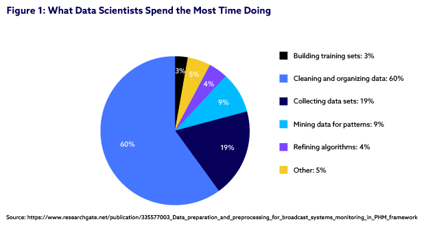 What Data Scientists Spend the Most Time Doing pie chart
