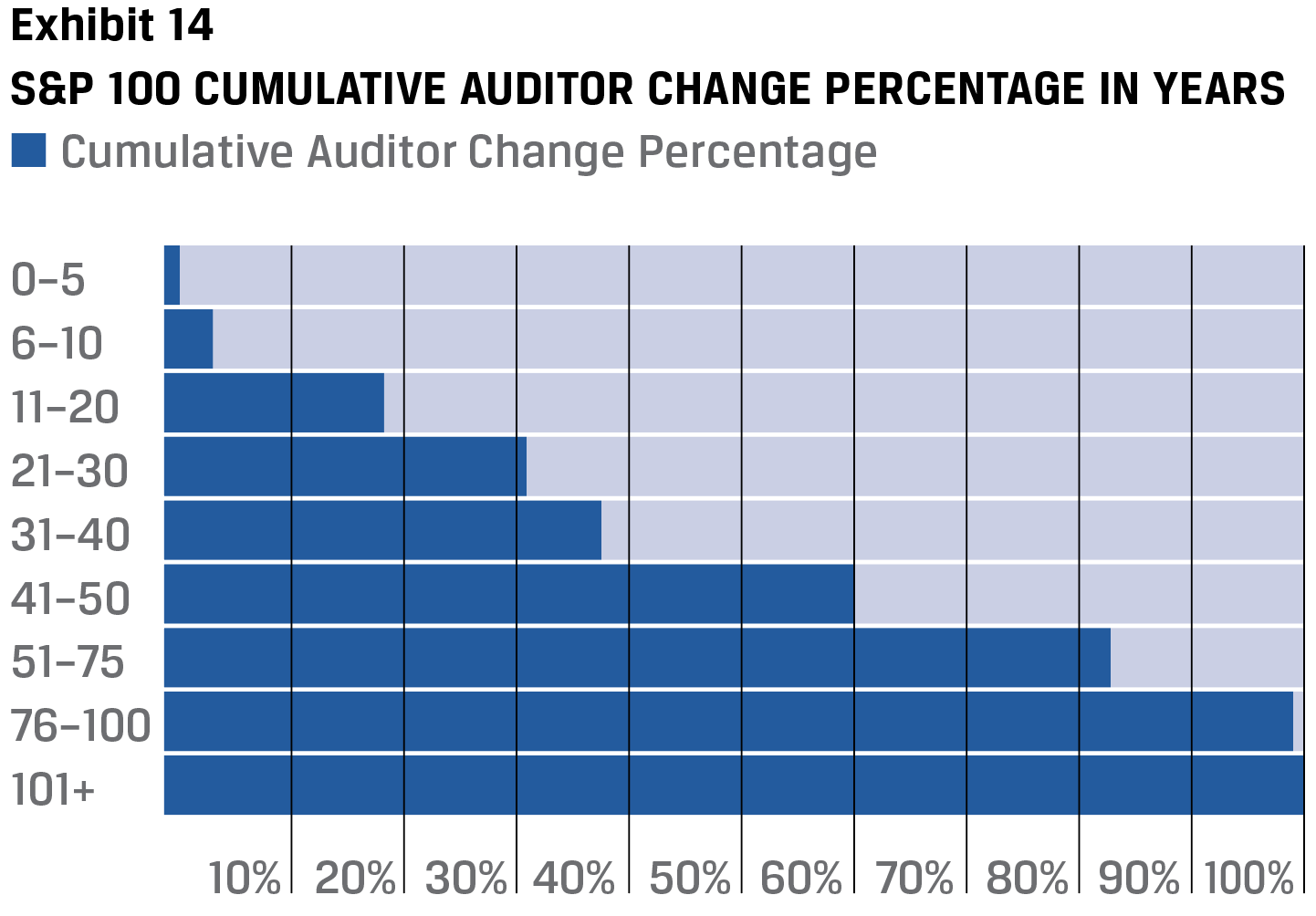 Exhibit 14 S&P 100 Cumulative auditor change percentage in years
