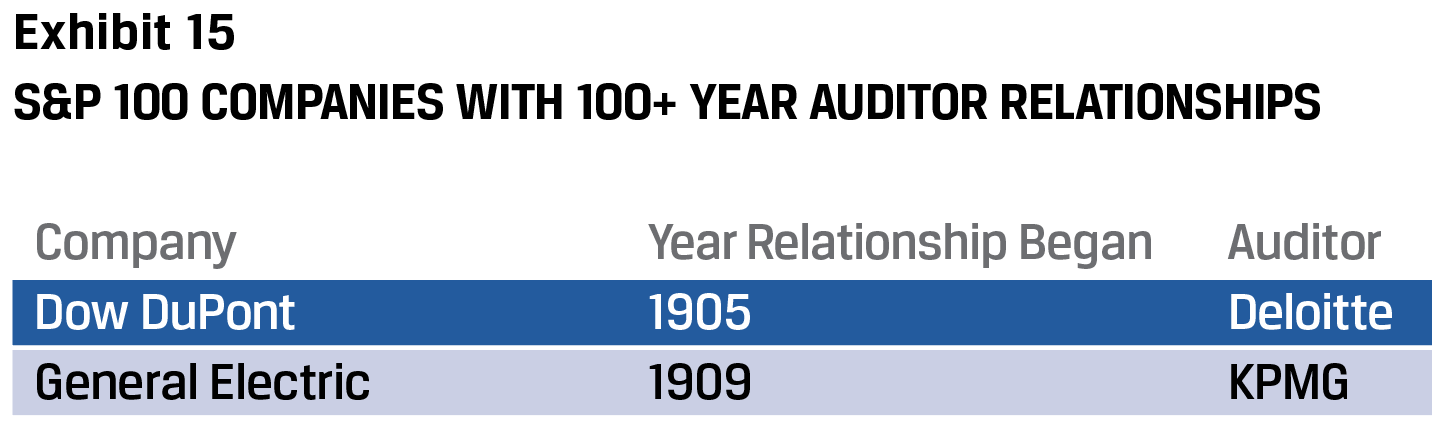 Exhibit 15 S&P 100 companies with 100+ year auditor relationships