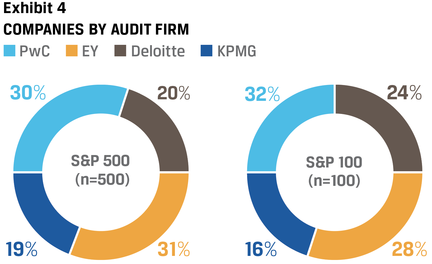 Exhibit 4 Companies by audit firm