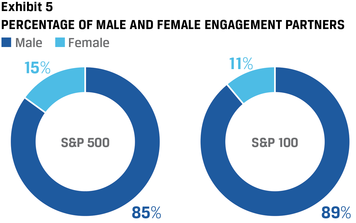 Exhibit 5 Percentage of Male and Female engagement parnters