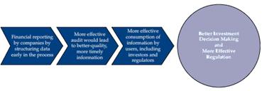 Better Investment Decision Making and more Effective Regulation image