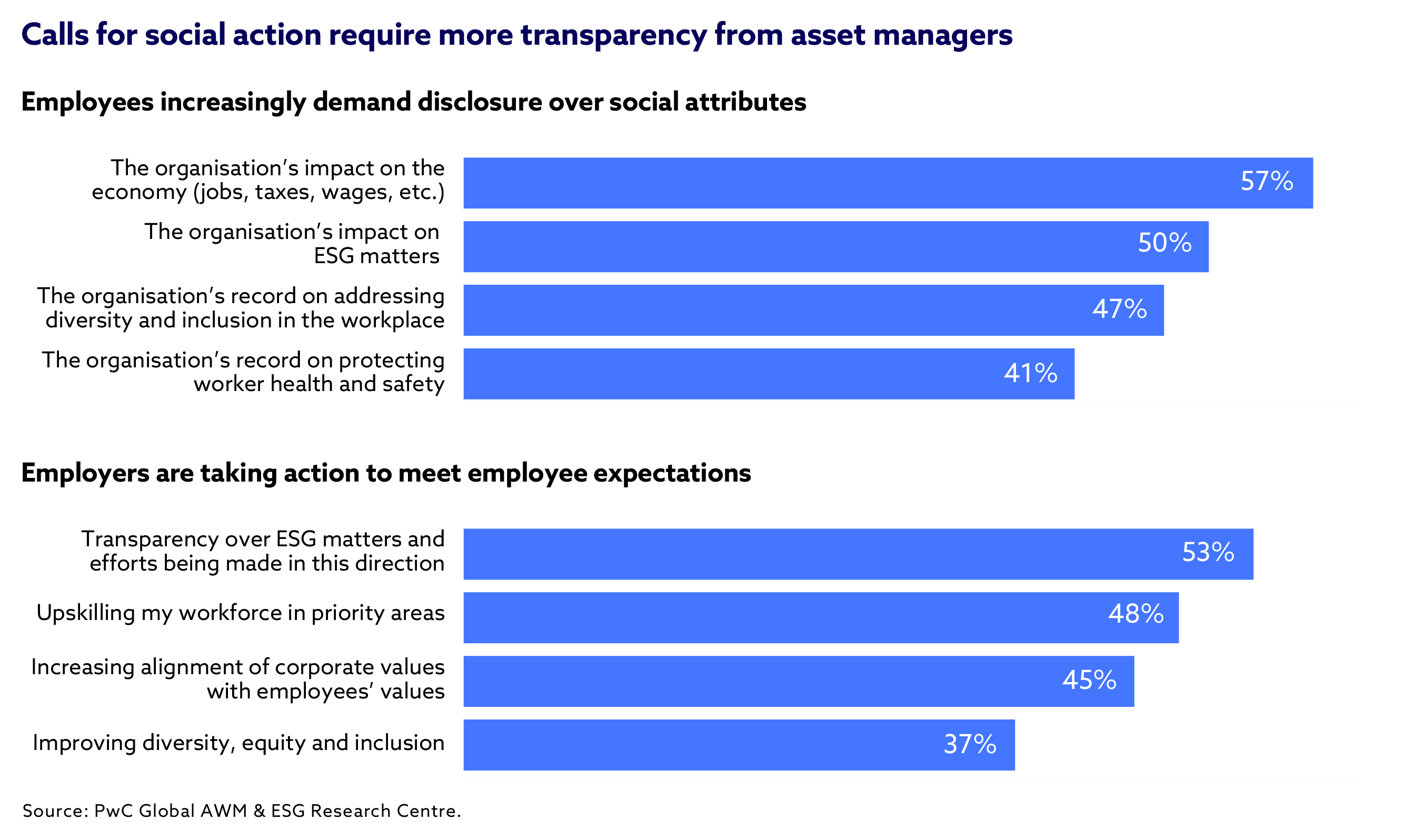 employees demanding companies be more transparent on social actions bar chart