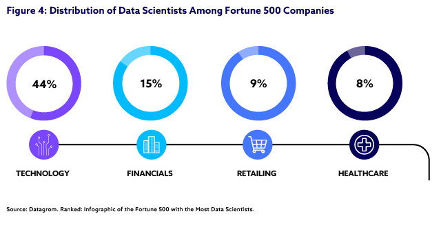 The percentage of Fortune 500 companies containing data scientists grouped by industry