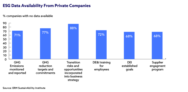 Types of ESG Data Availability From Private Companies bar chart