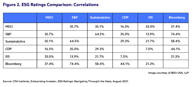 ESG ratings comparisons: correlations table