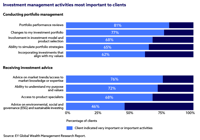 Investment management activities most important to clients bar chart