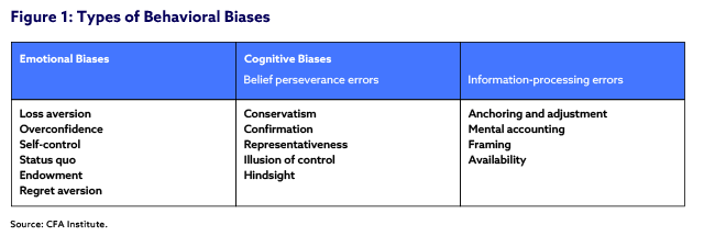 Types of behavioral biases in a table