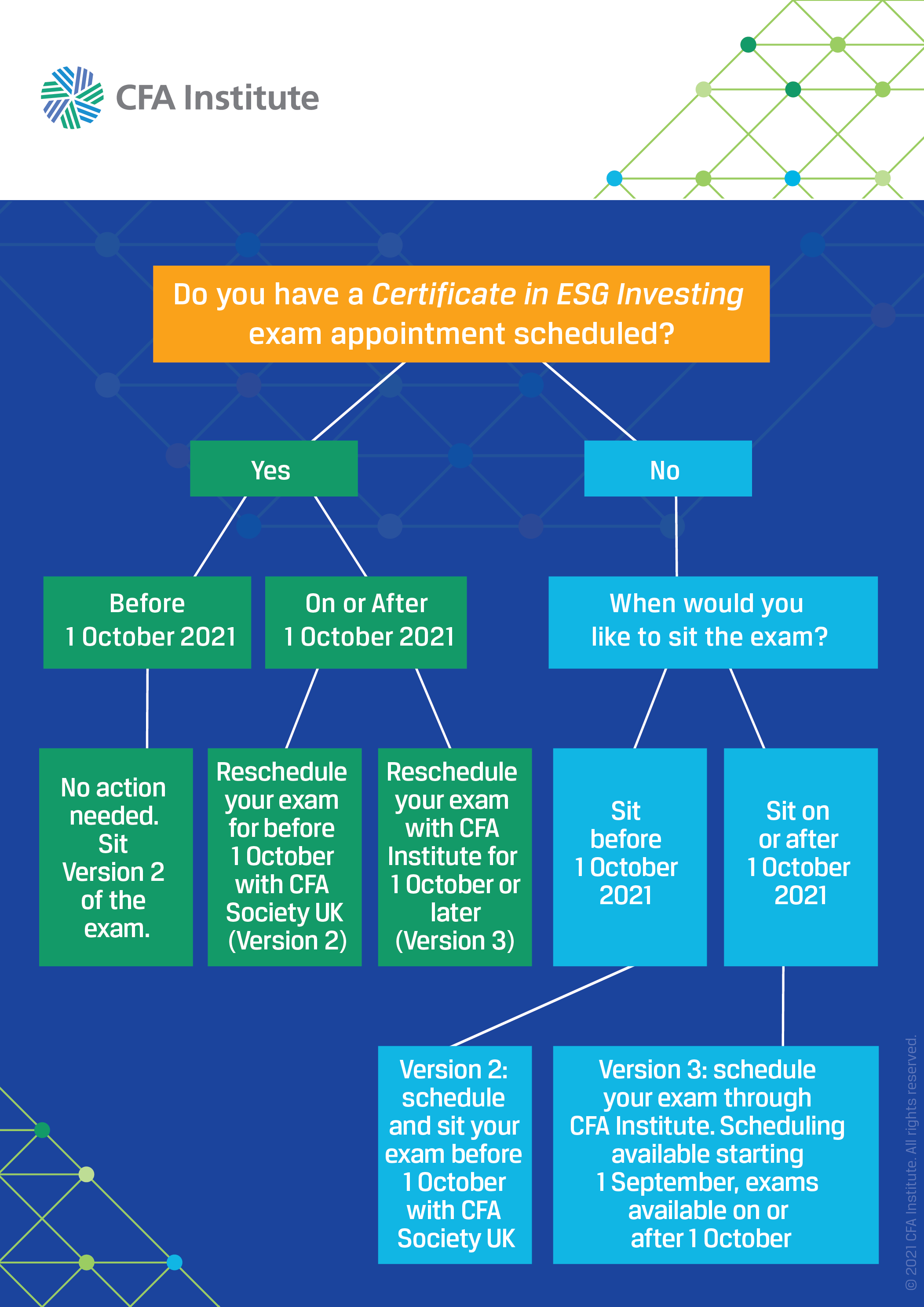 Decision making for when to take the Certificate in ESG Investing: Flow chart beginning with the question "Do you have an exam appointment scheduled?" If yes, and it is before 1 October 2021, No action is needed. You will sit for Version 2 of the exam. If yes and it is scheduled on or after 1 October 2021, you can either reschedule your exam for before 1 October with CFA Society UK (Version 2) or reschedule your exam with CFA Institute after 1 October (Version 3). If you have not scheduled your exam appointment yet, you should decide whether you want to sit prior to 1 October 2021 (Version 2), in which case you may schedule with CFA Society UK, or if you wish to sit on or after 1 October 2021 (Version 3), in which case you should schedule through CFA Institute beginning 1 September (with exams available on or after 1 October).