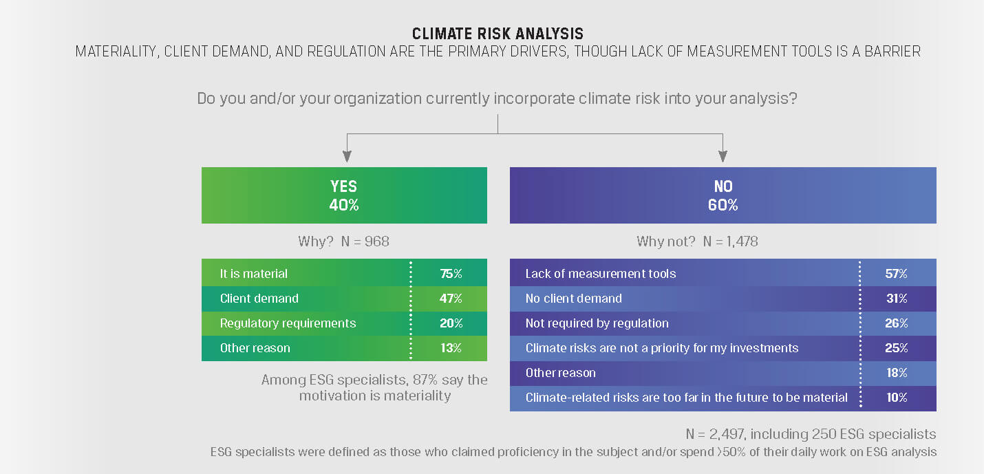 Infographic titled Climate Change Analysis.  Graphic demonstrates that materiality, client demand, and regulation, are the primary drivers, through lack of measurement tools is a barrier.