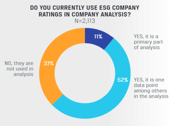 Infographic asking the question "Do you currently use ESG company ratings in company analysis? (N=2,113)" with responses: no, they are not used in analysis (37%); yes, it is one data point among others in the analysis (52%); and yes, it is a primary part of analysis (11%).