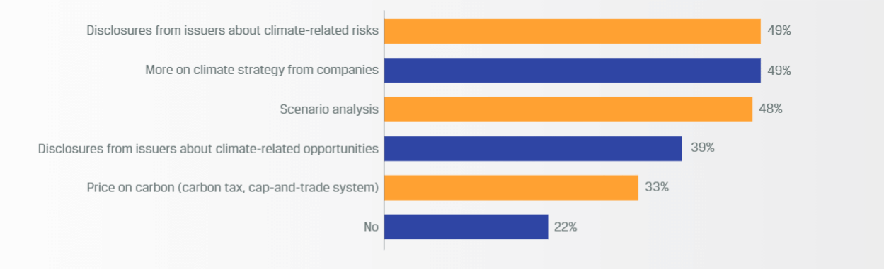Infographic detailing responses to question: Disclosures from issuers about climate-related risks (49%), more on climate strategy from companies (49%), scenario analysis (48%), disclosures from issuers about climate-related opportunities (39%), price on carbon (33%), and no (22%).