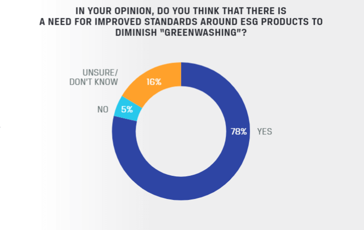 Infographic answering the question "In your opinion, do you think that there is a need for improved standards around ESG products to diminish "greenwashing"? with responses: yes (78%), no (5%), unsure/don't know (16%).
