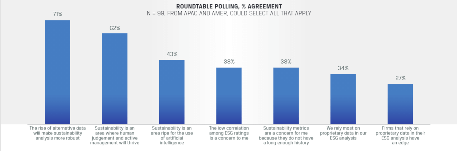 Infographic showing roundtable % agreement (N=99 from APAC and AMER, could select all that apply): the rise of alternative data will make sustainability analysis more robust (71%), sustainability is an area where human judgment and active management will thrive (62%), sustainability is an area ripe for the use of artificial intelligence (43%), the low correlation among ESG ratings is a concern to me (38%), sustainability metrics are a concern for me because they do not have a long enough history (38%), we rely mostly on proprietary data in our ESG analysis (34%), firms that rely on proprietary data in their ESG analysis have an edge (27%).