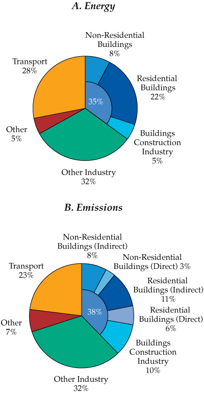 Figure 1. Global Share of Buildings and Construction Final Energy and Emissions, 2019