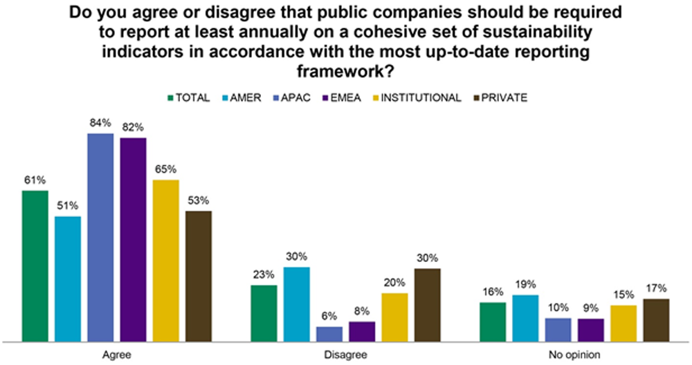 Graph: Do you agree or disagree that public companies should be required to report at least annually on a cohesive set of sustainability indicators in accordance with the most up-to-date reporting framework.