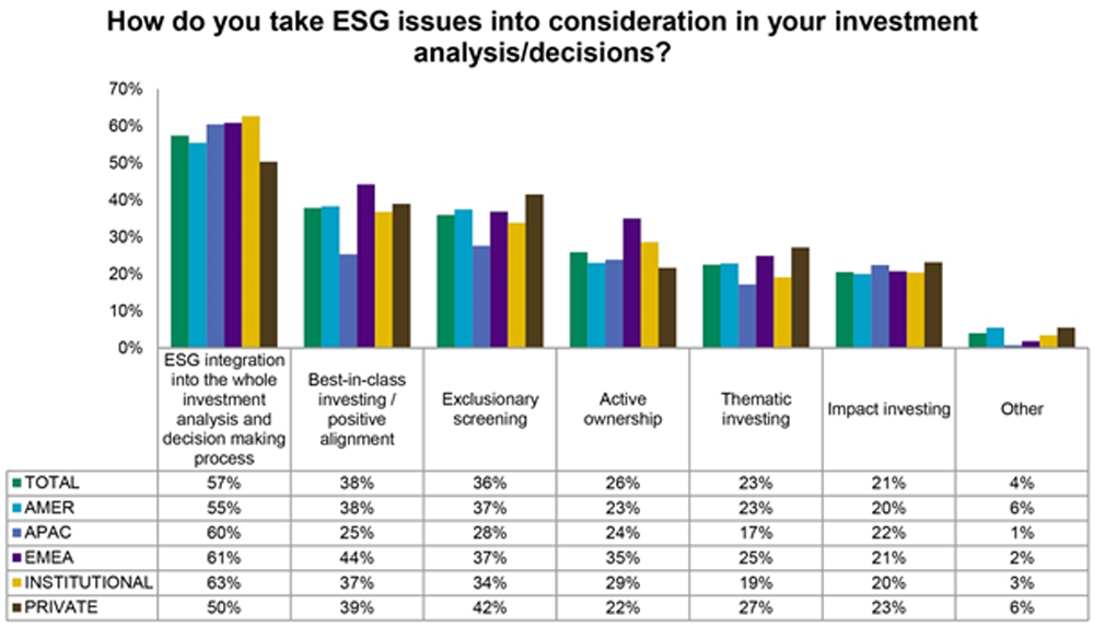 Graph on taking ESG issues into consideration in your investment analysis/decision