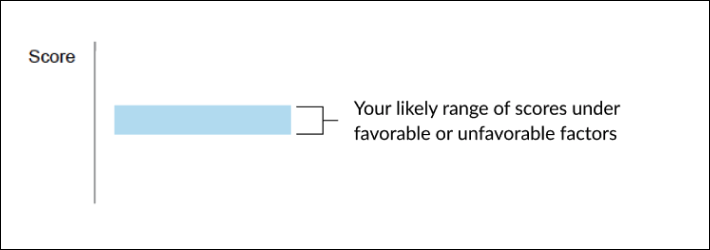 The graphic displays a vertical line representing the total points available on this exam. The light-blue shaded area represents the confidence interval around your overall exam score, or, your likely range of scores under favorable or unfavorable factors. Based on your knowledge on exam day, if you took a similar exam, your score would likely fall within this range.