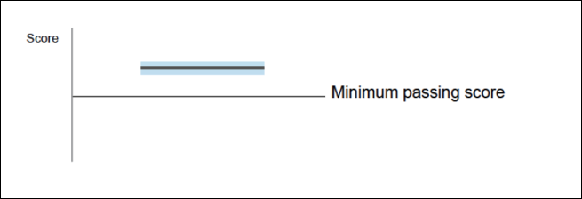 The graphic displays a vertical line representing the total points available on this exam. The horizontal dashed line represents the minimum passing score (MPS) required to pass this exam. The thick gray line represents your score on this exam. The light-blue shaded area around your score represents the confidence interval. Your score and confidence interval are above the MPS, indicating that you passed the exam, and would have passed under nearly any circumstance.