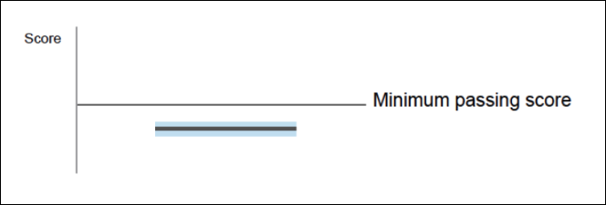 The graphic displays a vertical line representing the total points available on this exam. The horizontal dashed line represents the minimum passing score (MPS) required to pass this exam. The thick gray line represents your score on this exam. The light-blue shaded area around your score represents the confidence interval. Your score and confidence interval are below the MPS, indicating that you did not pass the exam, and would not have passed under nearly any circumstance.