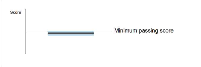 The graphic displays a vertical line representing the total points available on this exam. The horizontal dashed line represents the minimum passing score (MPS) required to pass this exam. The thick gray line represents your score on this exam. The light-blue shaded area around your score represents the confidence interval. Your score is below the MPS but the confidence interval overlaps the MPS, indicating that you did not pass the exam, but might have passed under some sets of circumstances.