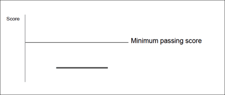 Your performance on the exam. The graphic displays a vertical line representing the total points available on this exam. The horizontal dashed line represents the minimum passing score (MPS) required to pass this exam. The thick gray line represents your score on this exam. Your score is below the minimum passing score, indicating that you did not pass this exam.