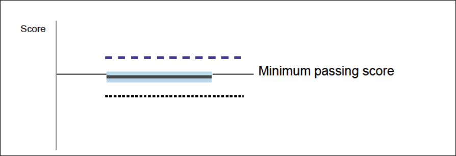 The graphic displays a vertical line representing the total points available on this exam. The horizontal dashed line represents the minimum passing score (MPS) required to pass this exam. The thick gray line represents your score on this exam. The light-blue shaded area around your score represents the confidence interval. The thick purple dashed line represents the 90th percentile score on this exam. 10% of candidates scored higher than this on the exam. The thick dashed black line represents the 10th percentile score on this exam. 10% of candidates scored lower than this on the exam.